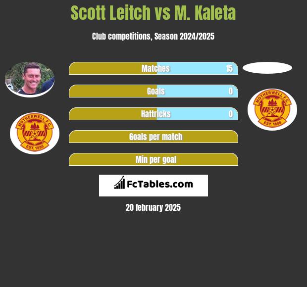 Scott Leitch vs M. Kaleta h2h player stats