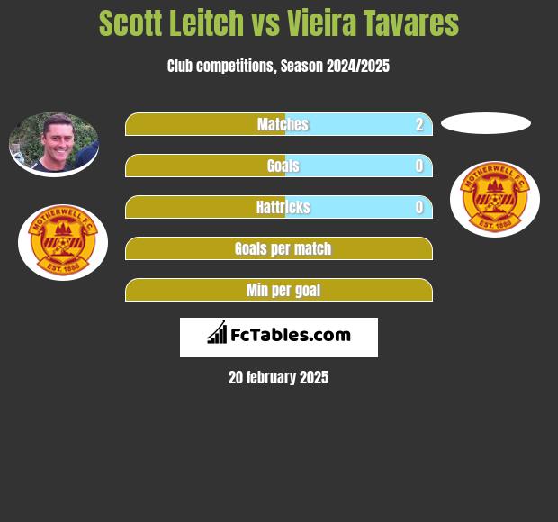 Scott Leitch vs Vieira Tavares h2h player stats