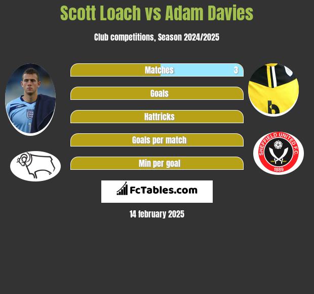 Scott Loach vs Adam Davies h2h player stats