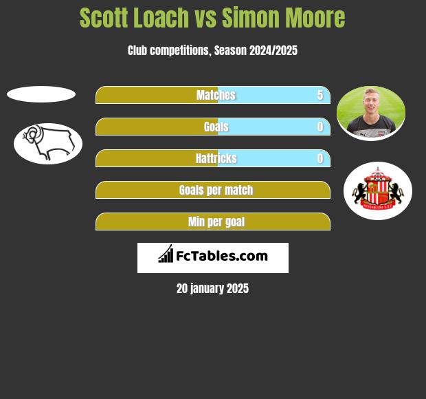 Scott Loach vs Simon Moore h2h player stats