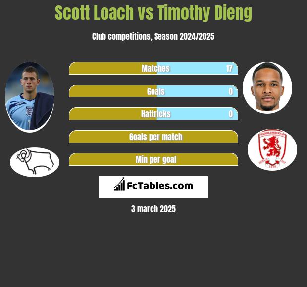 Scott Loach vs Timothy Dieng h2h player stats