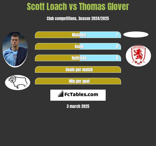 Scott Loach vs Thomas Glover h2h player stats