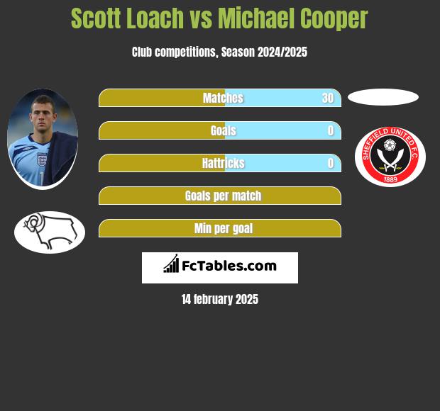 Scott Loach vs Michael Cooper h2h player stats