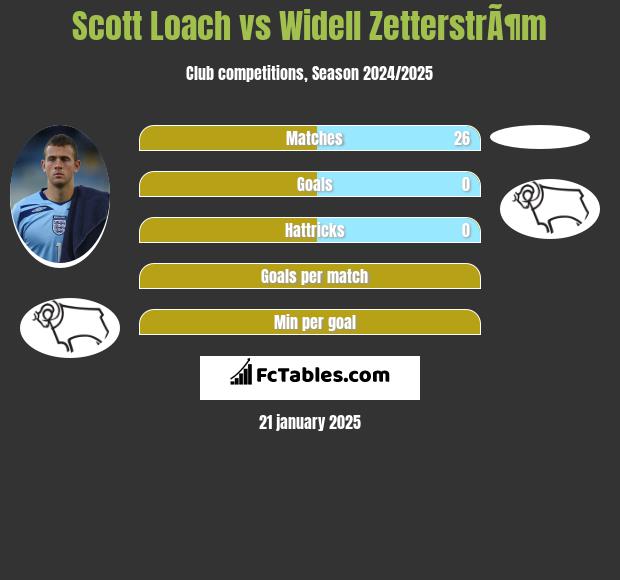 Scott Loach vs Widell ZetterstrÃ¶m h2h player stats