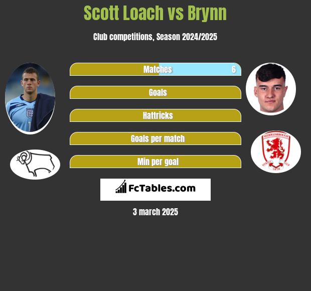 Scott Loach vs Brynn h2h player stats