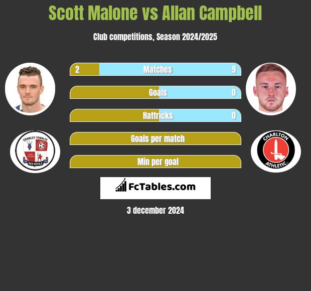 Scott Malone vs Allan Campbell h2h player stats