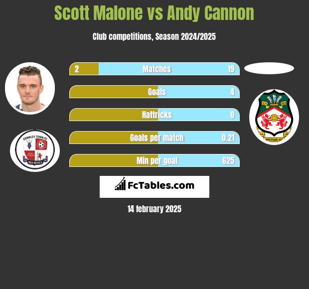 Scott Malone vs Andy Cannon h2h player stats