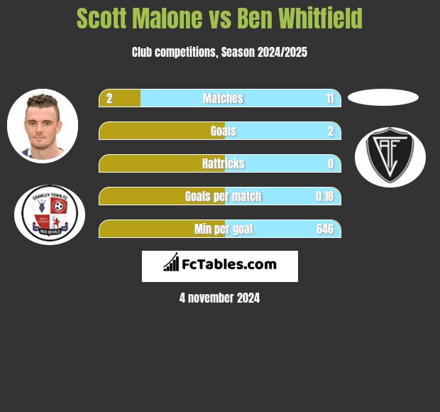 Scott Malone vs Ben Whitfield h2h player stats