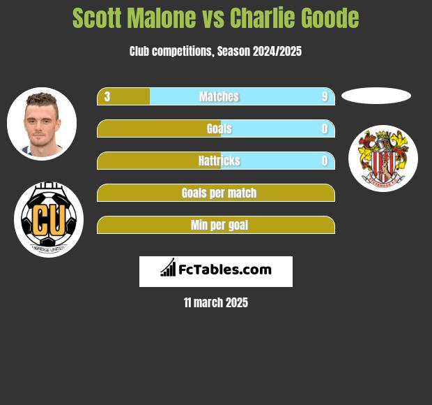 Scott Malone vs Charlie Goode h2h player stats