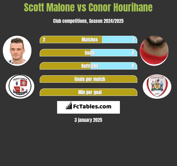 Scott Malone vs Conor Hourihane h2h player stats