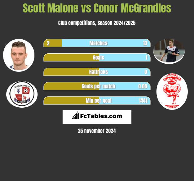 Scott Malone vs Conor McGrandles h2h player stats