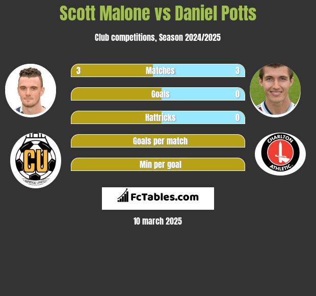 Scott Malone vs Daniel Potts h2h player stats