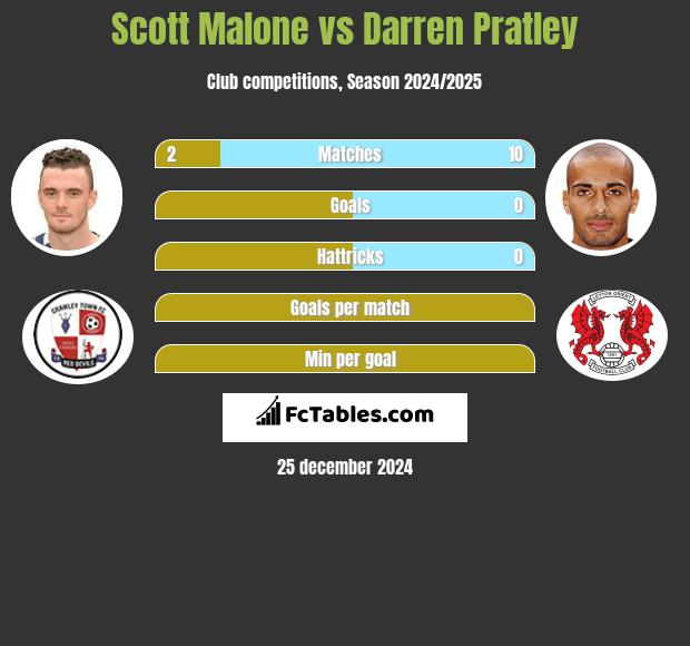 Scott Malone vs Darren Pratley h2h player stats