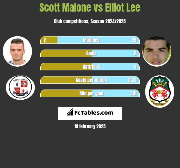 Scott Malone vs Elliot Lee h2h player stats