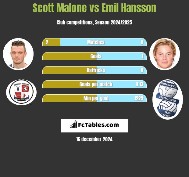 Scott Malone vs Emil Hansson h2h player stats