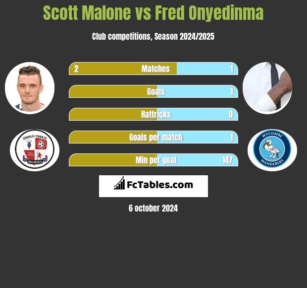 Scott Malone vs Fred Onyedinma h2h player stats