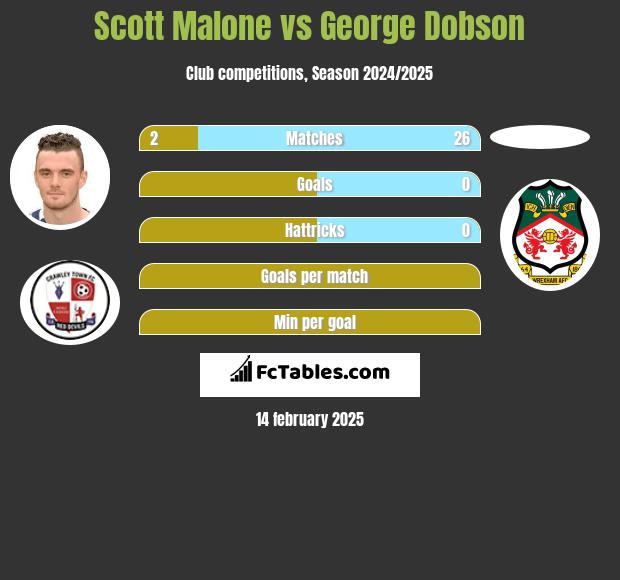 Scott Malone vs George Dobson h2h player stats