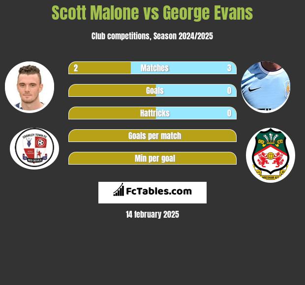 Scott Malone vs George Evans h2h player stats