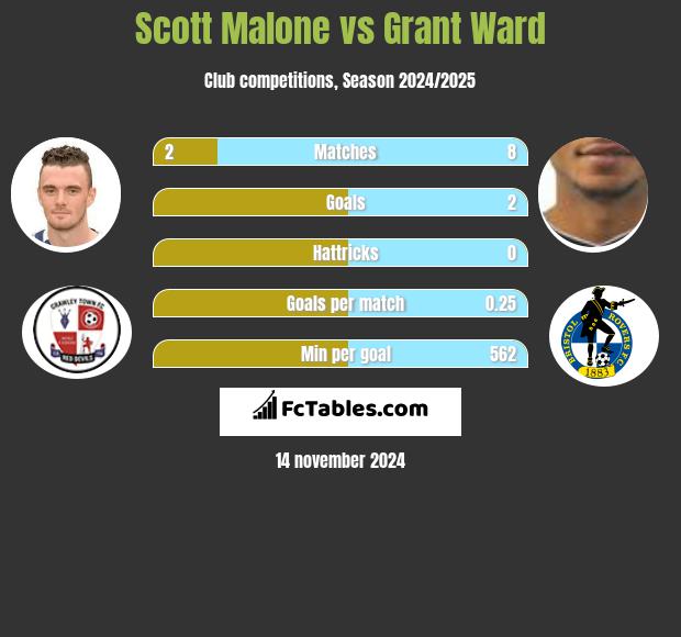 Scott Malone vs Grant Ward h2h player stats