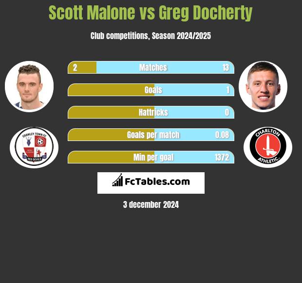 Scott Malone vs Greg Docherty h2h player stats