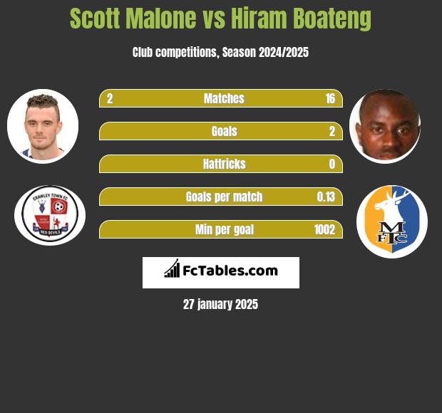 Scott Malone vs Hiram Boateng h2h player stats