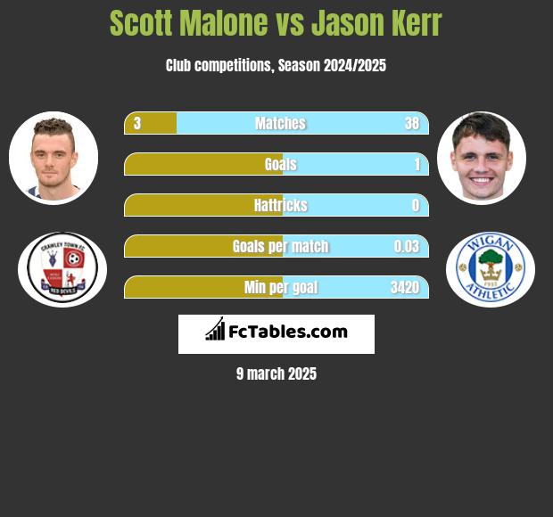 Scott Malone vs Jason Kerr h2h player stats