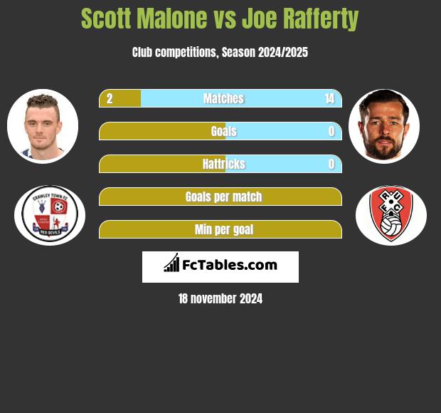 Scott Malone vs Joe Rafferty h2h player stats