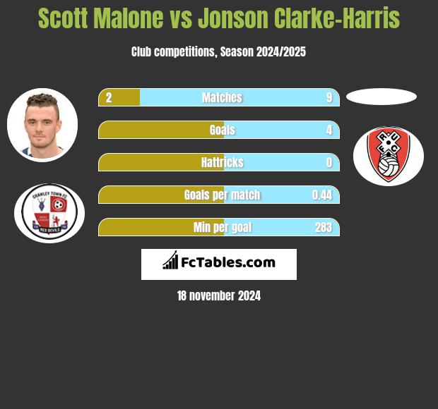 Scott Malone vs Jonson Clarke-Harris h2h player stats