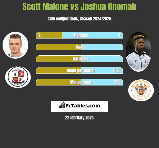 Scott Malone vs Joshua Onomah h2h player stats