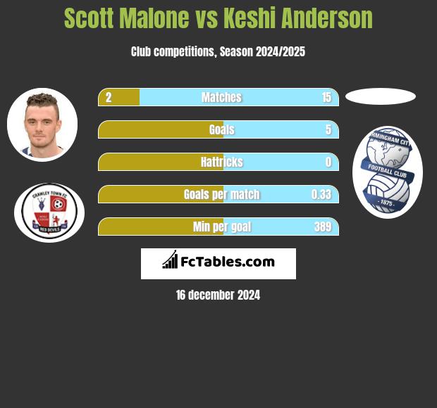 Scott Malone vs Keshi Anderson h2h player stats