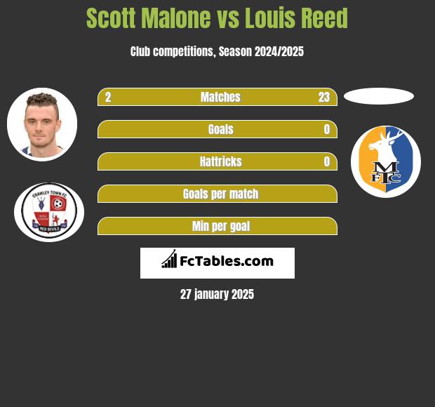 Scott Malone vs Louis Reed h2h player stats