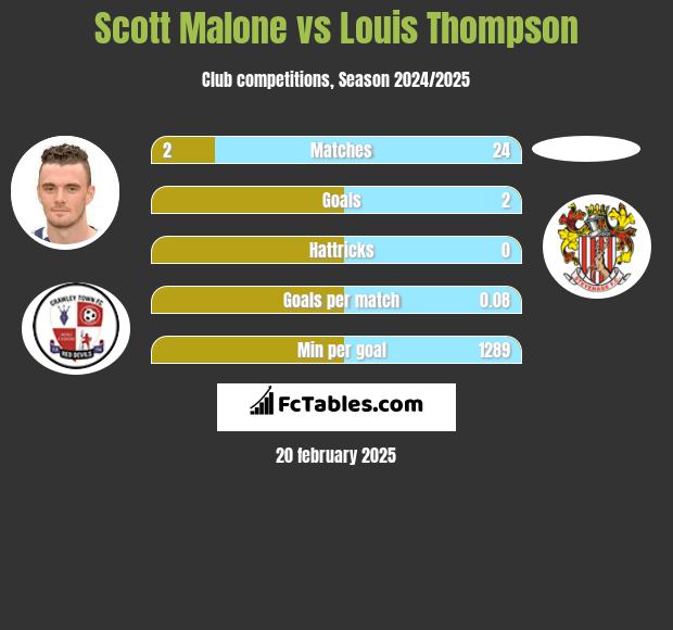 Scott Malone vs Louis Thompson h2h player stats