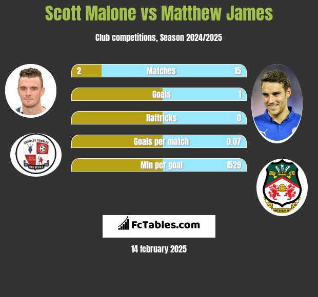 Scott Malone vs Matthew James h2h player stats