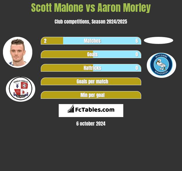 Scott Malone vs Aaron Morley h2h player stats