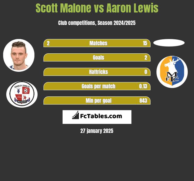 Scott Malone vs Aaron Lewis h2h player stats