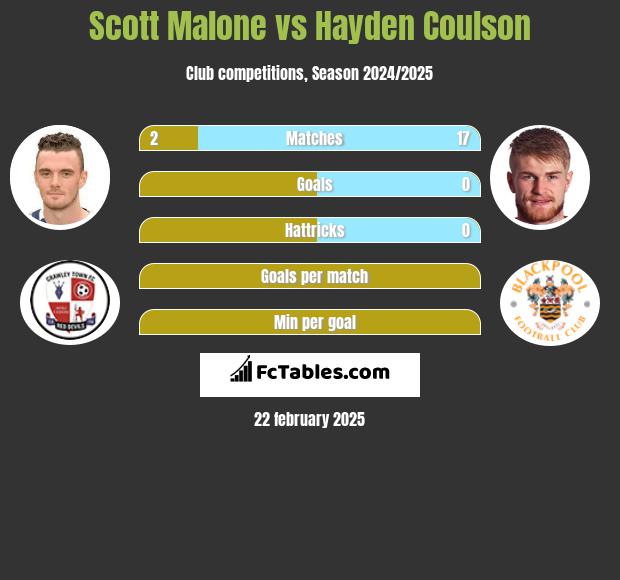 Scott Malone vs Hayden Coulson h2h player stats