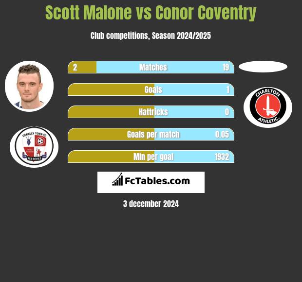 Scott Malone vs Conor Coventry h2h player stats