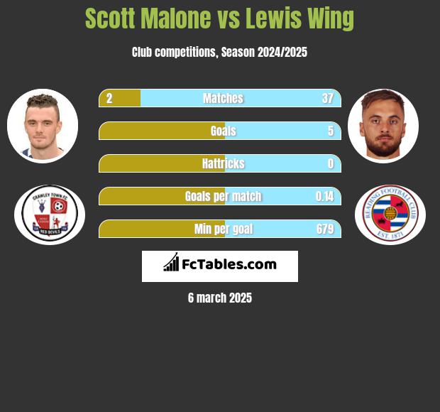 Scott Malone vs Lewis Wing h2h player stats