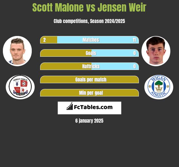 Scott Malone vs Jensen Weir h2h player stats