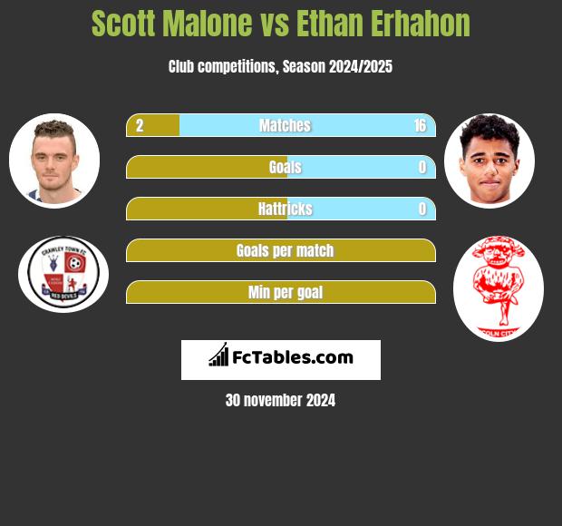 Scott Malone vs Ethan Erhahon h2h player stats