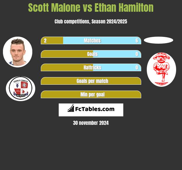 Scott Malone vs Ethan Hamilton h2h player stats