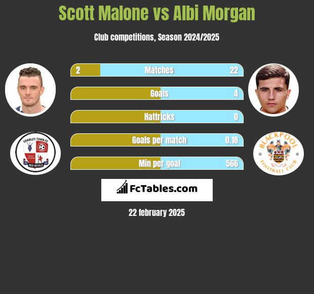 Scott Malone vs Albi Morgan h2h player stats