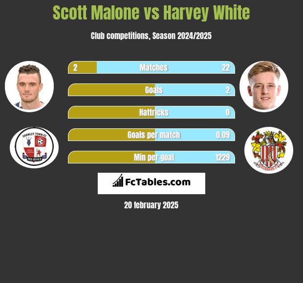 Scott Malone vs Harvey White h2h player stats