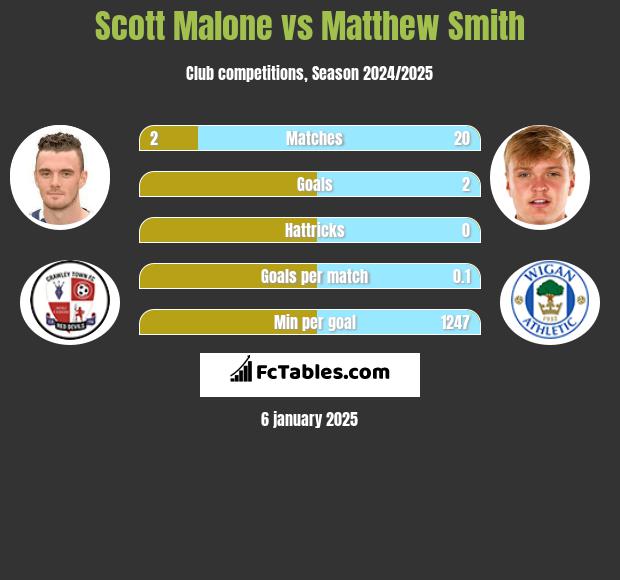 Scott Malone vs Matthew Smith h2h player stats