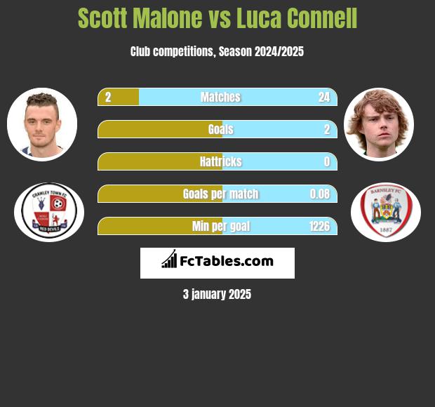 Scott Malone vs Luca Connell h2h player stats