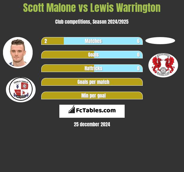 Scott Malone vs Lewis Warrington h2h player stats