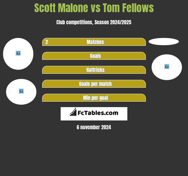 Scott Malone vs Tom Fellows h2h player stats