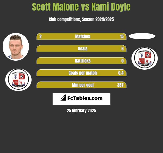 Scott Malone vs Kami Doyle h2h player stats