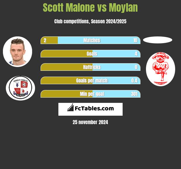 Scott Malone vs Moylan h2h player stats