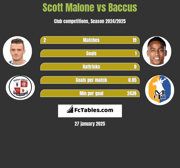 Scott Malone vs Baccus h2h player stats